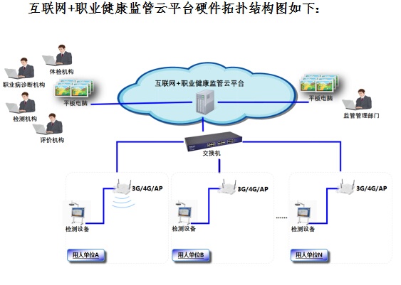 在線職業(yè)健康監(jiān)測(cè)分析與預(yù)警系統(tǒng)（職業(yè)健康監(jiān)管云平臺(tái)）