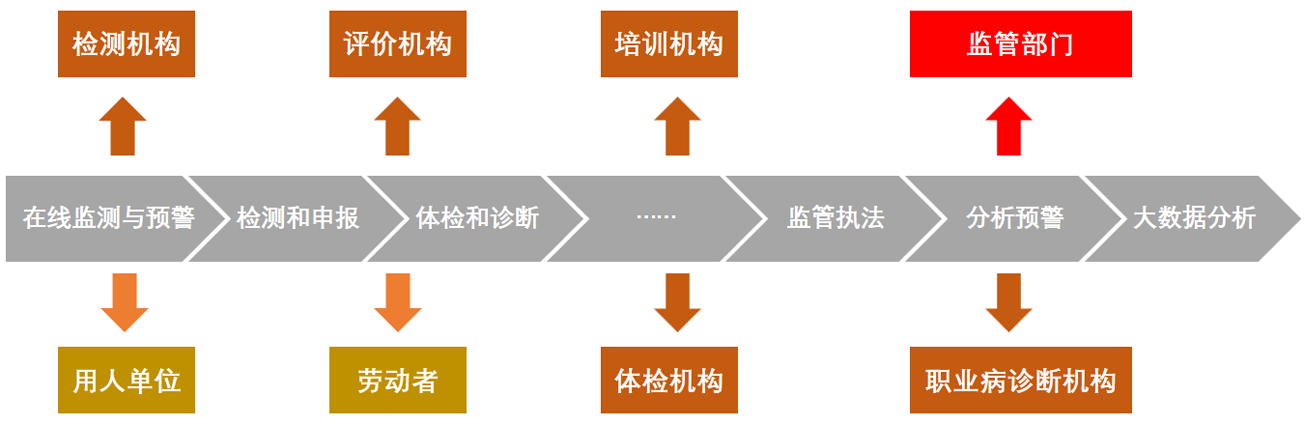 在線職業(yè)健康監(jiān)測分析與預(yù)警系統(tǒng)（職業(yè)健康監(jiān)管云平臺）
