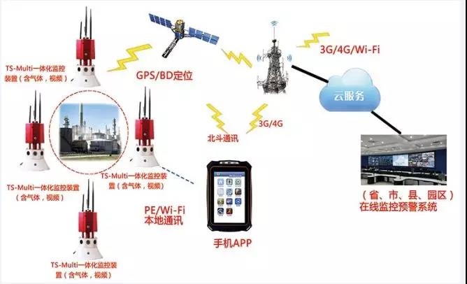 【智慧偵檢】鹽城化工廠爆炸，iR119高危化監(jiān)測系統(tǒng)可以實現(xiàn)15種氣體和視頻的探測感知，多個消防部門采用
